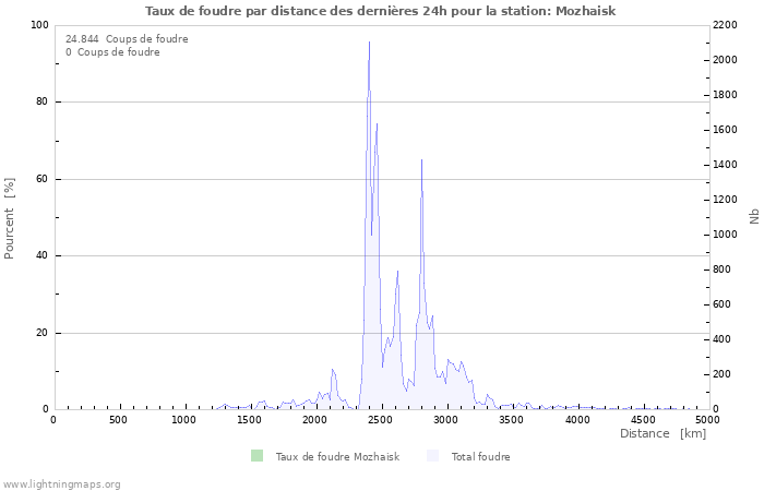 Graphes: Taux de foudre par distance