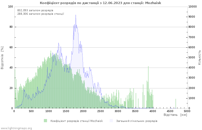 Графіки