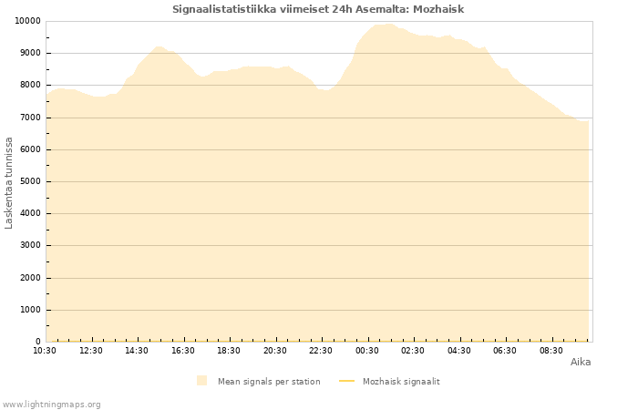 Graafit: Signaalistatistiikka