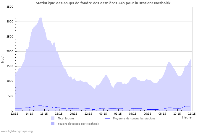 Graphes: Statistique des coups de foudre