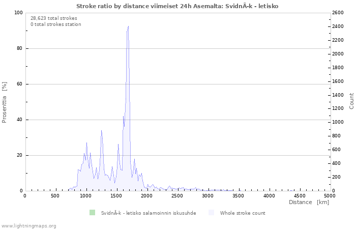 Graafit: Stroke ratio by distance