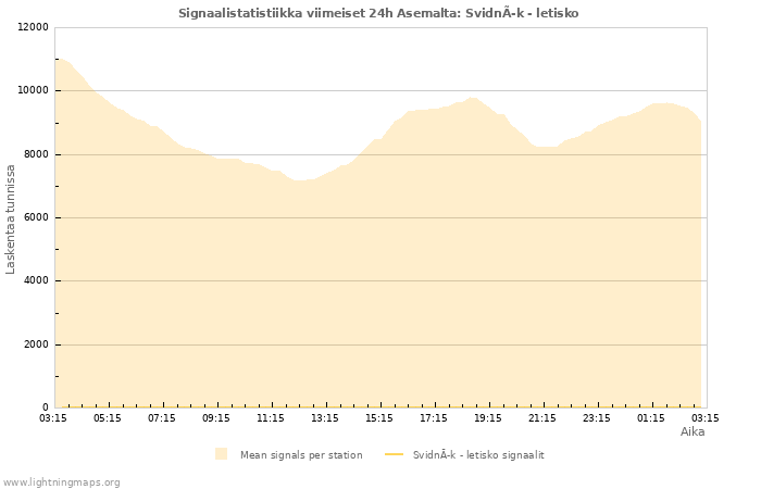 Graafit: Signaalistatistiikka