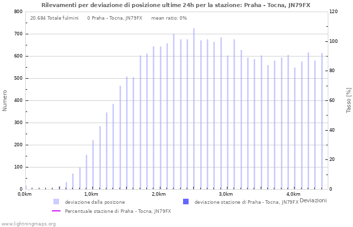 Grafico: Rilevamenti per deviazione di posizione