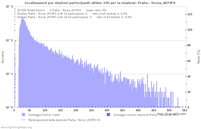 Grafico: Localizzazoni per stazioni partecipanti