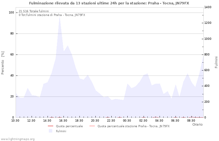 Grafico