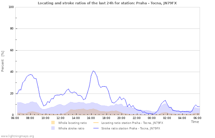 Graphs: Locating and stroke ratios