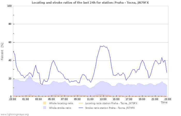 Grafikonok: Locating and stroke ratios