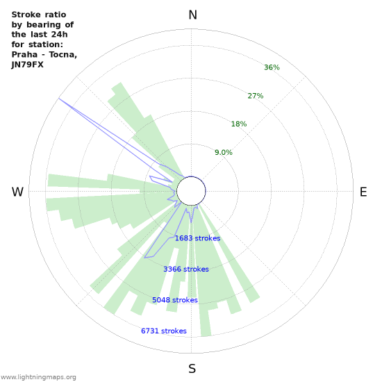 Graphs: Stroke ratio by bearing