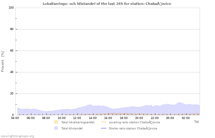 Grafer: Lokaliserings- och blixtandel