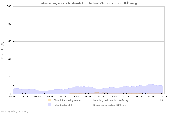 Grafer: Lokaliserings- och blixtandel