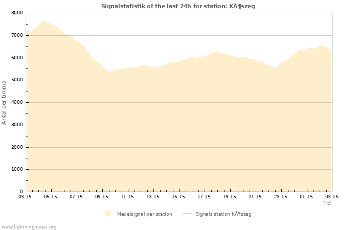 Grafer: Signalstatistik