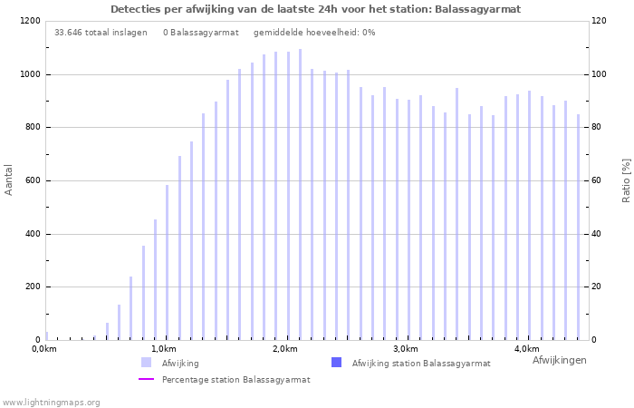 Grafieken: Detecties per afwijking