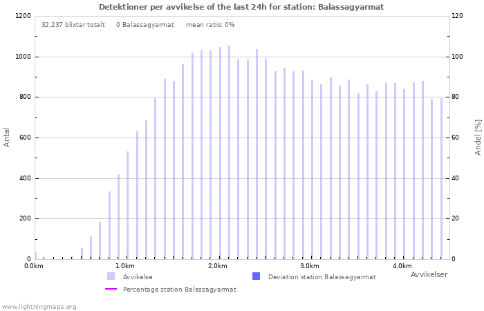 Grafer: Detektioner per avvikelse