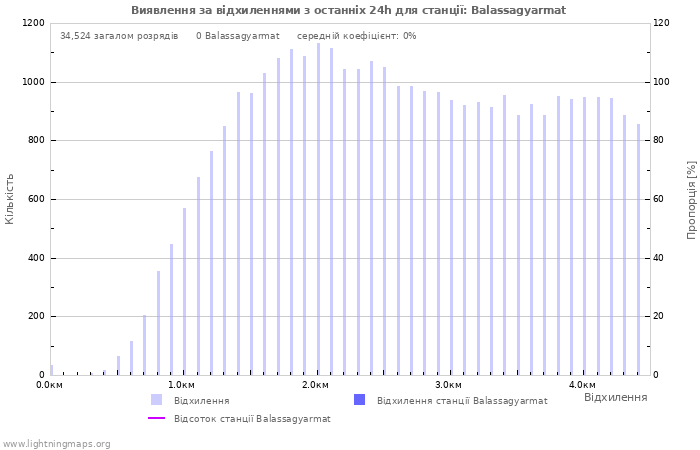 Графіки: Виявлення за відхиленнями