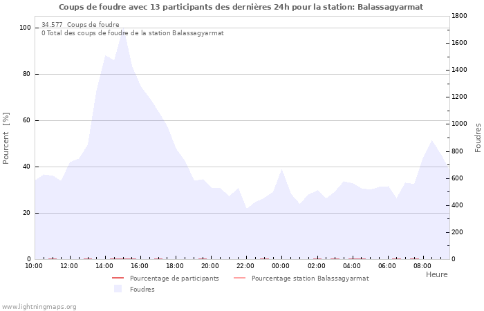 Graphes