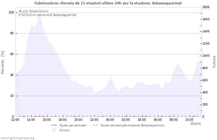 Grafico