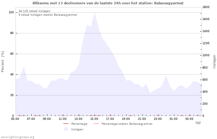 Grafieken