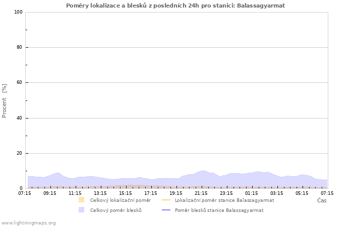 Grafy: Poměry lokalizace a blesků