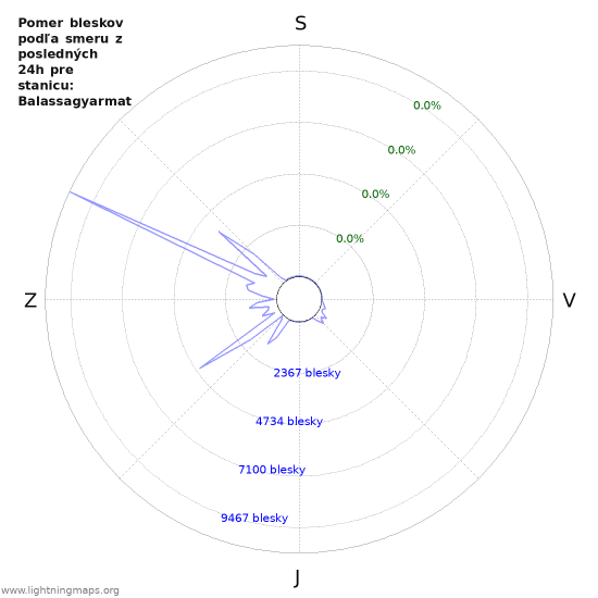 Grafy: Pomer bleskov podľa smeru
