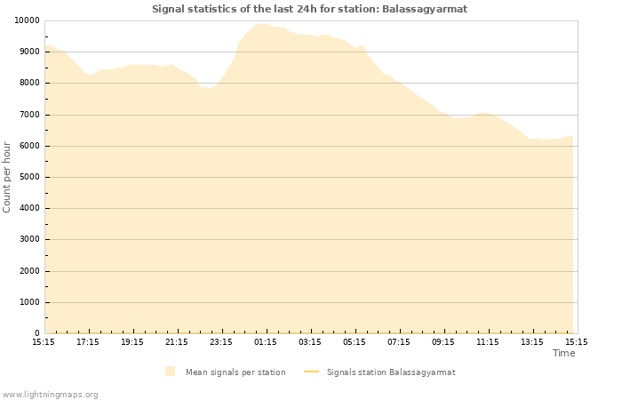 Grafikonok: Signal statistics