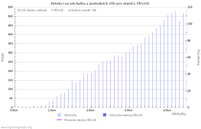 Grafy: Detekcí na odchylku