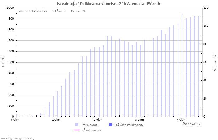 Graafit: Havaintoja / Poikkeama