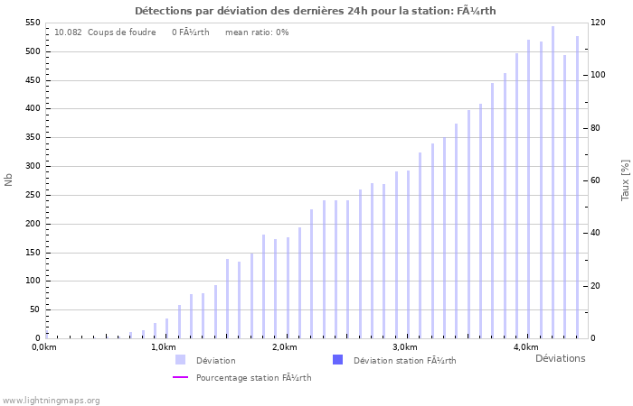 Graphes: Détections par déviation