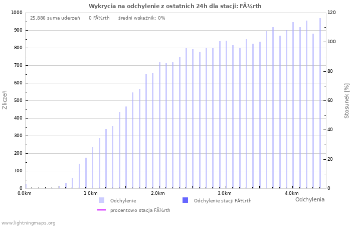 Wykresy: Wykrycia na odchylenie