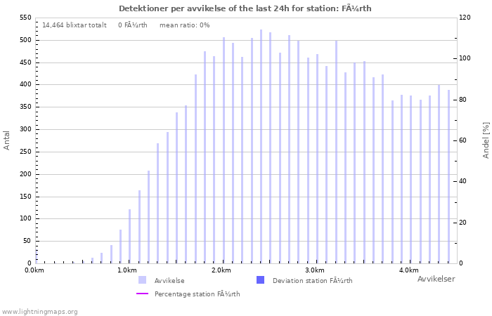 Grafer: Detektioner per avvikelse