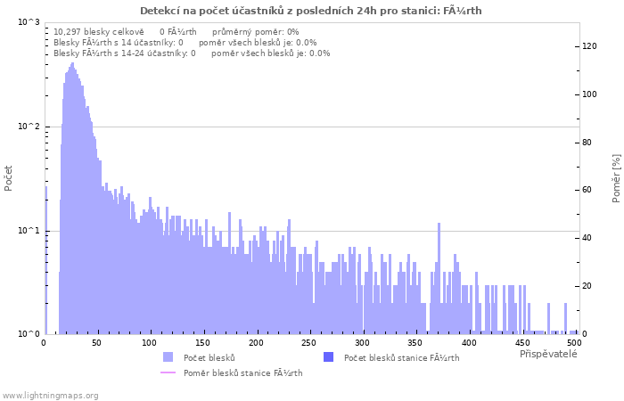 Grafy: Detekcí na počet účastníků
