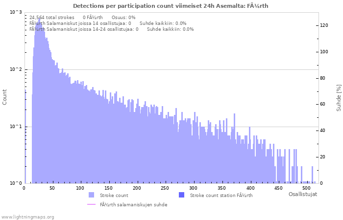 Graafit: Detections per participation count
