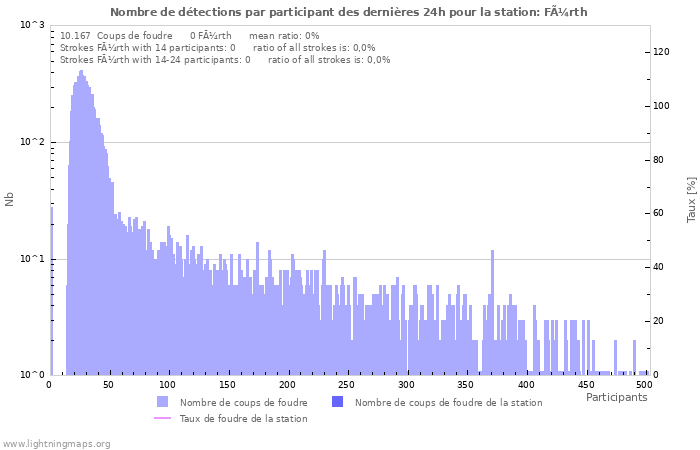 Graphes: Nombre de détections par participant