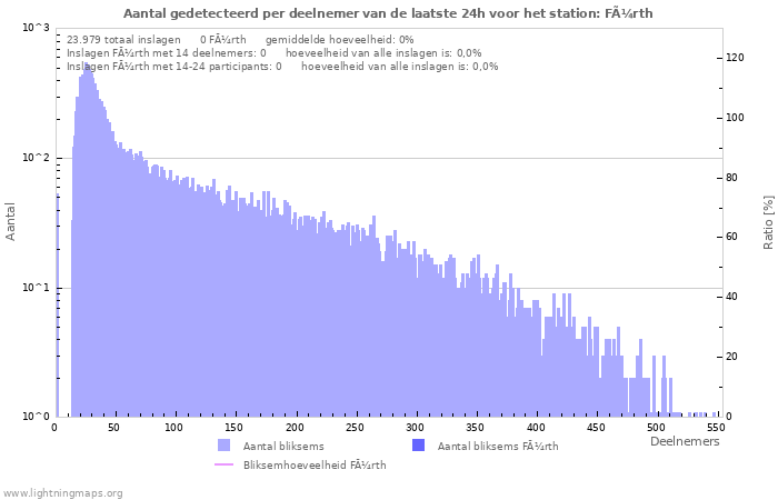 Grafieken: Aantal gedetecteerd per deelnemer