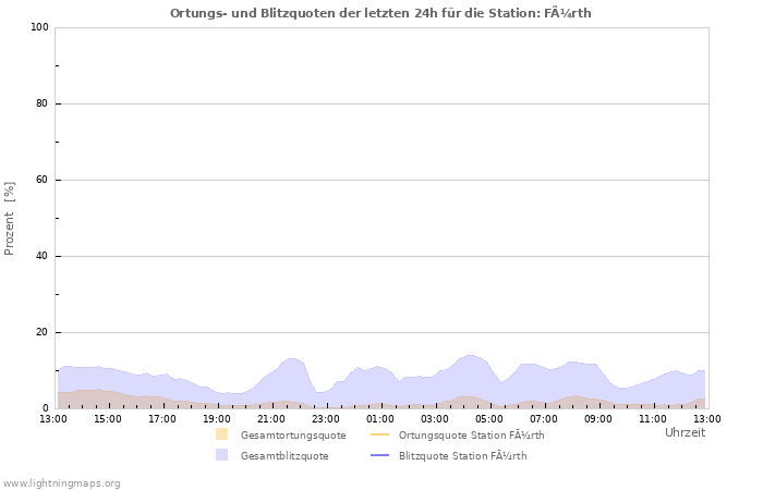 Diagramme: Ortungs- und Blitzquoten