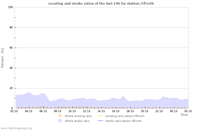 Graphs: Locating and stroke ratios