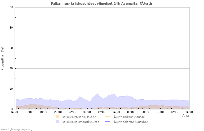 Graafit: Paikannus- ja iskusuhteet