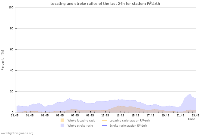 Grafikonok: Locating and stroke ratios