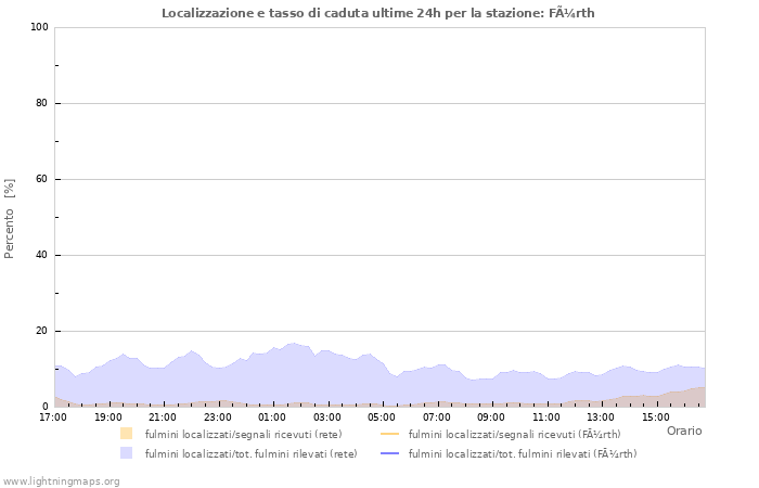 Grafico: Localizzazione e tasso di caduta