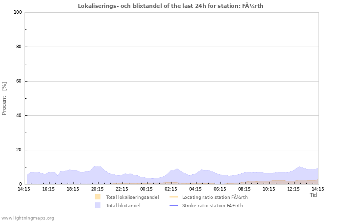 Grafer: Lokaliserings- och blixtandel