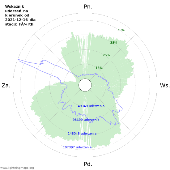Wykresy