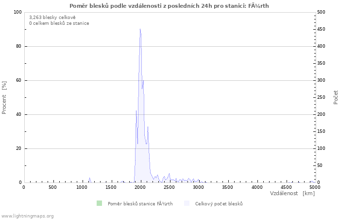 Grafy: Poměr blesků podle vzdálenosti