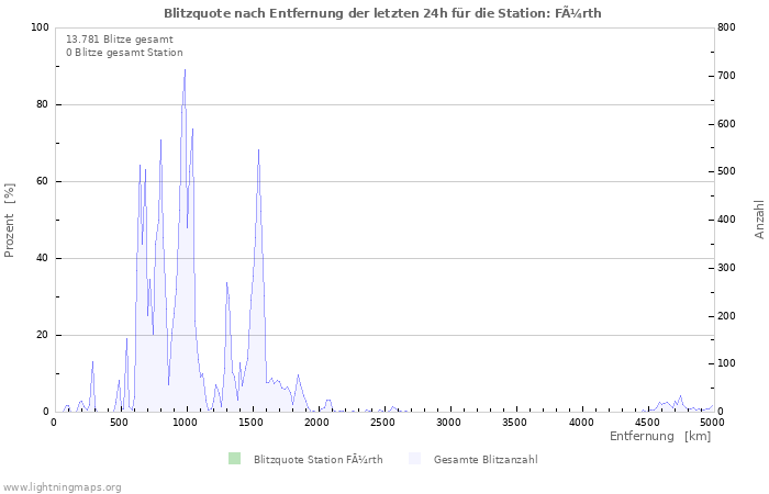 Diagramme: Blitzquote nach Entfernung