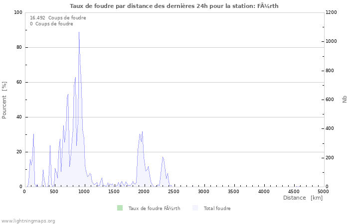 Graphes: Taux de foudre par distance