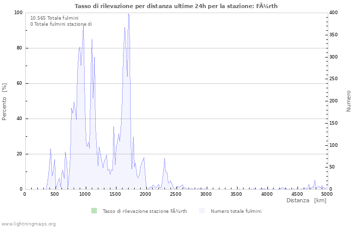 Grafico: Tasso di rilevazione per distanza