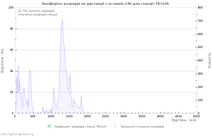 Графіки: Коефіцієнт розрядів по дистанції