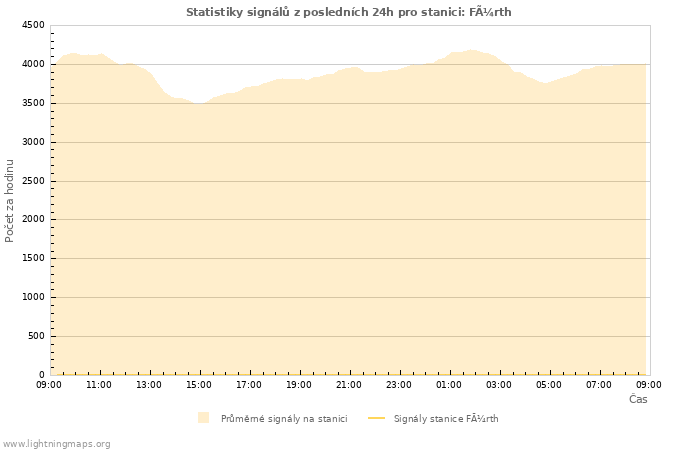 Grafy: Statistiky signálů