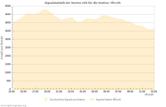Diagramme: Signalstatistik