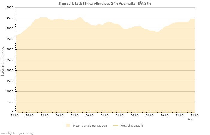 Graafit: Signaalistatistiikka