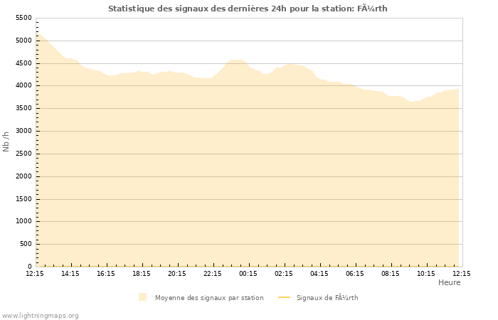 Graphes: Statistique des signaux