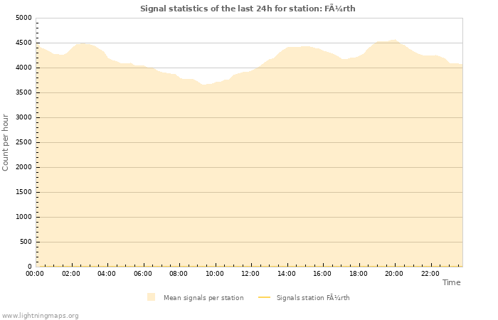 Grafikonok: Signal statistics